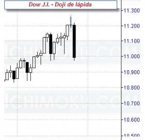 Doji de lápida sobre un gráfico diario del Dow Jones de Industriales