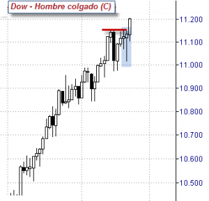 Pauta de hombre colgado sobre un gráfico diario del Dow Jones de Industriales